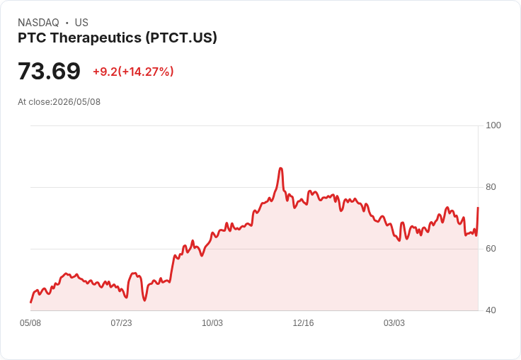 【21:31 即時新聞】PTC Therapeutics(PTCT) 盤中飆漲逾13％ 技術指標脫離超賣區強勢反彈