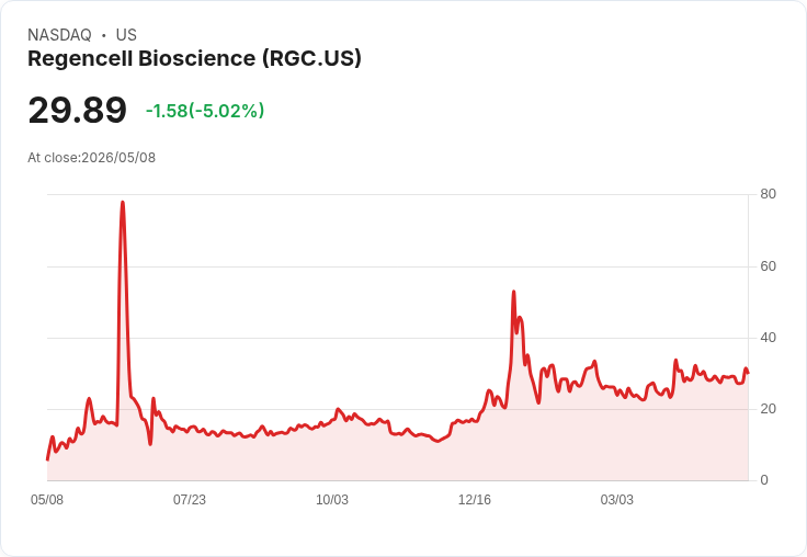 【22:22 即時新聞】Regencell Bioscience(RGC) 盤中重挫逾5％ 技術指標高檔拉回、乖離壓力浮現