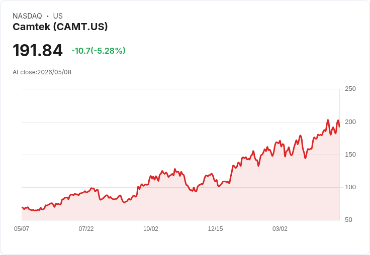 【00:06 即時新聞】Camtek(CAMT) 盤中挫逾5％／技術指標高檔轉弱引發獲利了結賣壓