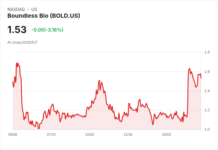Boundless Bio Q1每股虧損0.60美元、現金9,280萬 壓縮費用換延長資金到2028下半年？