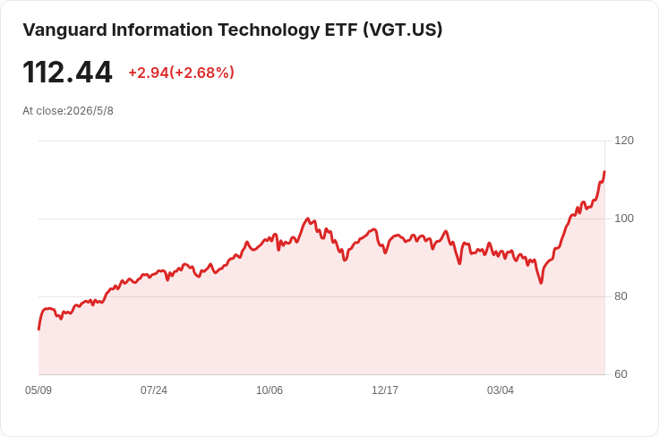 標題 :
想追AI熱潮別只買VGT!旗艦科技ETF恐遺漏亞馬遜、谷歌與Meta的關鍵利潤