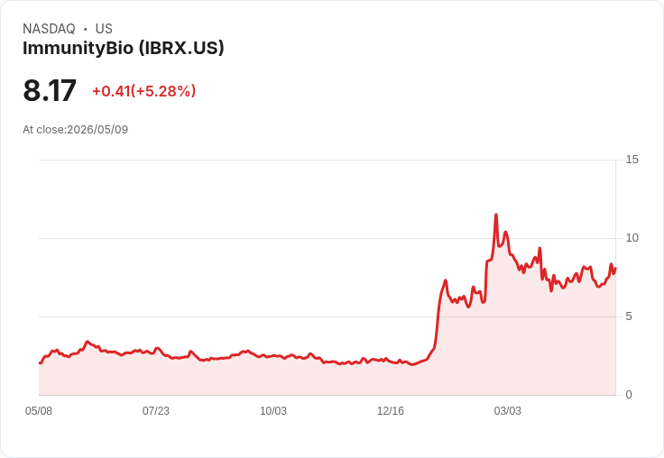 【01:11 即時新聞】ImmunityBio(IBRX) 盤中勁揚逾5％　技術指標轉強吸引短線買盤