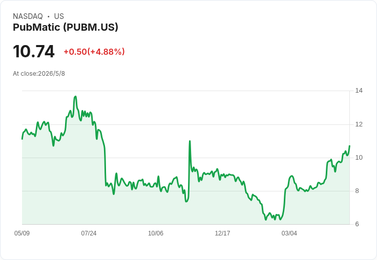 PubMatic靠AgenticOS放大AI廣告效應，Q2指引68–70M美元、Q3可望回到成長軌道