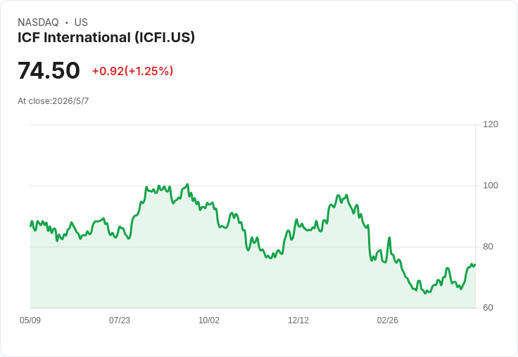 ICF重申2026非GAAP EPS $6.95–$7.25;Q1營收年減10.3%、聯邦回溫與加速併購佈局