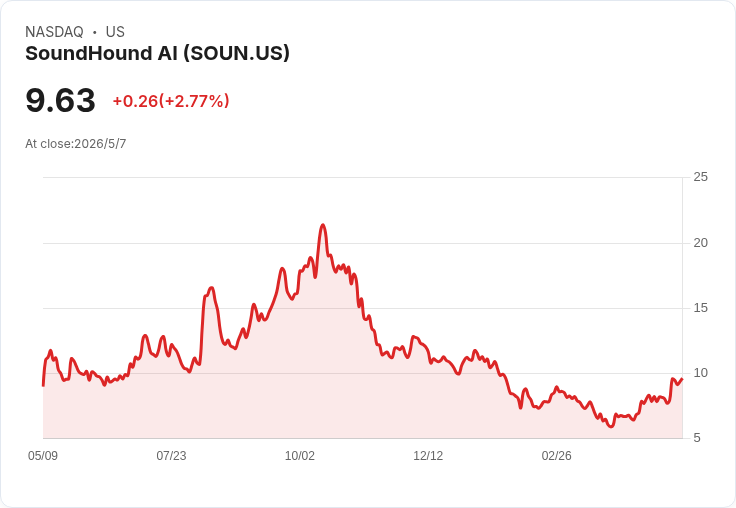聲波股大跳水！SoundHound Q1營收超預期卻遭拋售，盤中一度跌13.3％、回檔11.5％