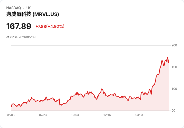【01:03 即時新聞】Marvell Technology(MRVL) 盤中勁揚逾5％ 技術指標高檔多頭延續