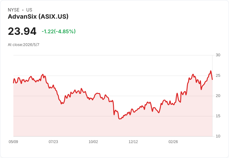 AdvanSix押注Hopewell DEF擴產：目標2027上半年拍板，2026資本支出維持7,500萬–9,500萬美元
