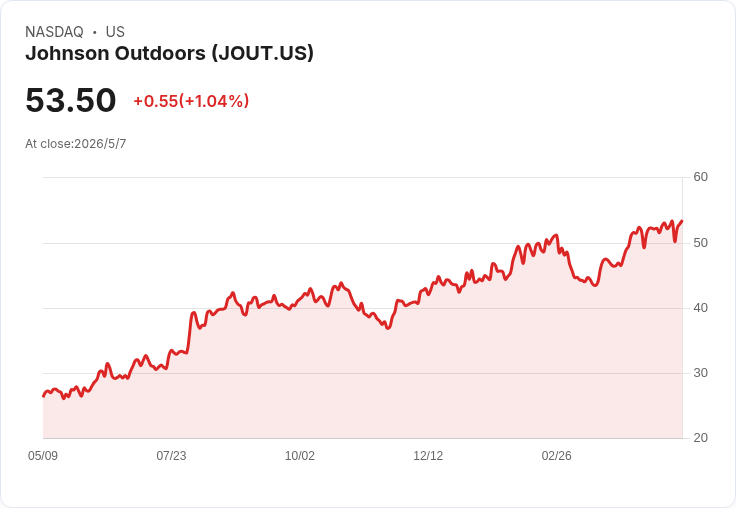 Johnson Outdoors Q2 營收暴增15.5%但警告電子零組件成本將成「頭風」,全年稅負估為4–5百萬美元