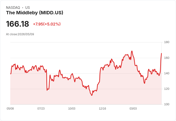 【02:19 即時新聞】The Middleby(MIDD) 飆漲逾5％／技術指標翻多、股價遠離長期均線