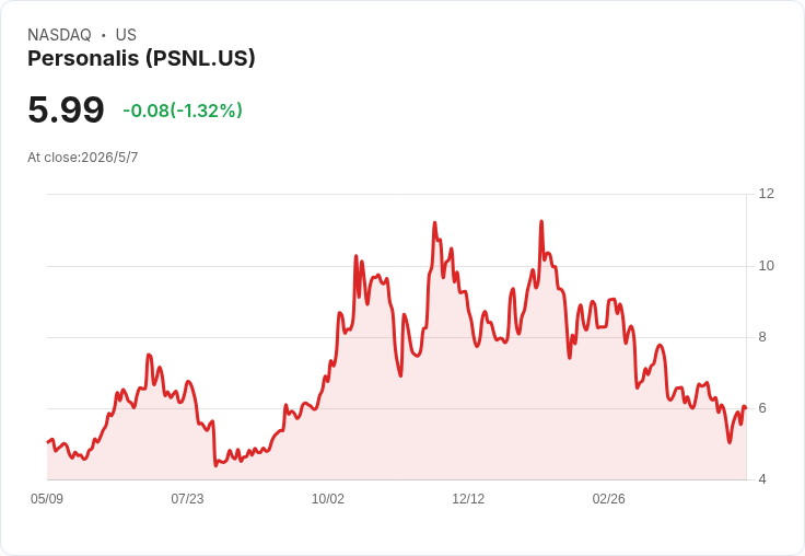 Personalis宣佈2026年臨床量目標43,000–45,000次，Q1臨床檢測激增且重申全年營收78–80百萬美元