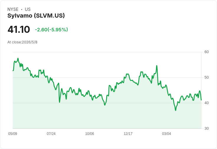 Sylvamo急轉供應鏈、下半年拚翻身！管理層重申年自由現金流超3億美元目標，2026轉換衝擊降至約6500萬