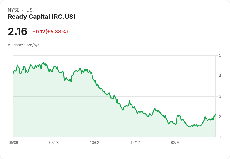 Ready Capital 強力去槓桿：賣盤、證券化擬釋出4億流動性，目標把槓桿降到2.5倍