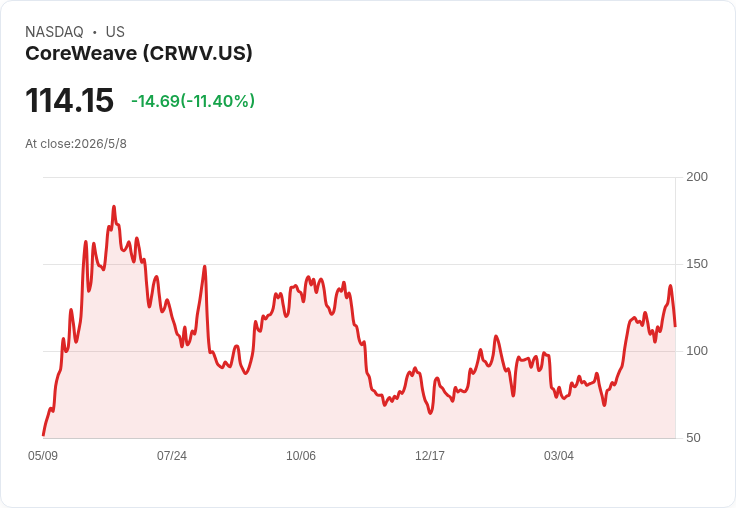 CoreWeave Q1 營收暴增但爆虧、財測不如預期 股價盤中重挫11.4％
