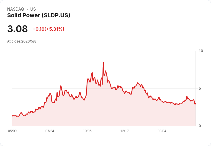 標題 :
安普瑞斯以發股換權證清理資本結構　擬處理7,128,458張公開權證以減緩稀釋