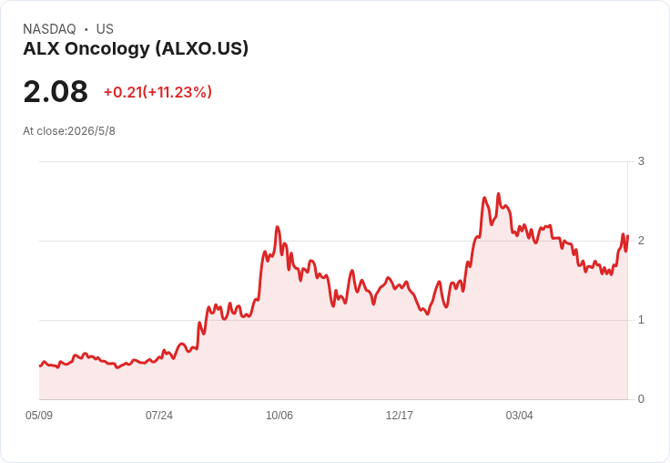 標題 :
ALX：CD47 高表達HER2+患者全數應答、PFS 中位22月！ASPEN-09 約80例中期資料預計 2027 年中出爐