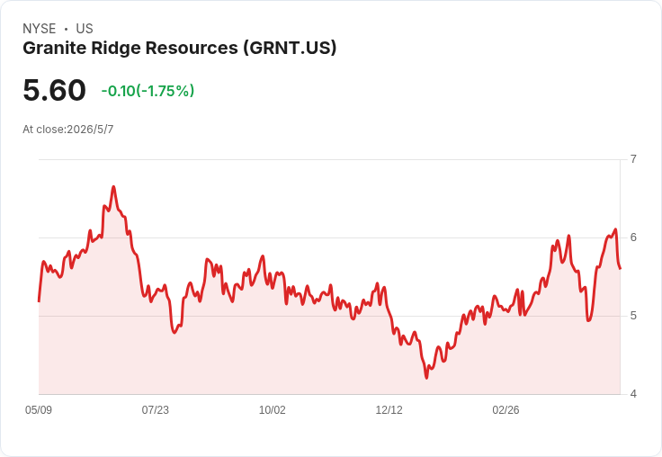 Granite Ridge擴大並購資本、上調LOE指引 — 2026總資本目標上看3.45–3.85億美元，增產卻受Waha與成本拖累
