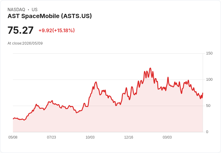 【03:39 即時新聞】AST SpaceMobile(ASTS) 暴漲逾15％／技術指標脫離超賣區帶動強勁反彈