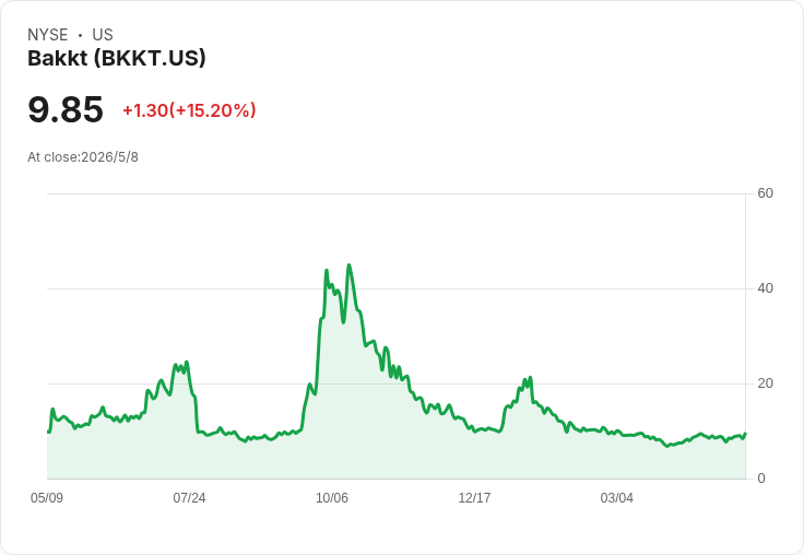 Bakkt 5/11盤後公佈Q1財報 驚見營收年減70.9%、翻身能耐待驗!