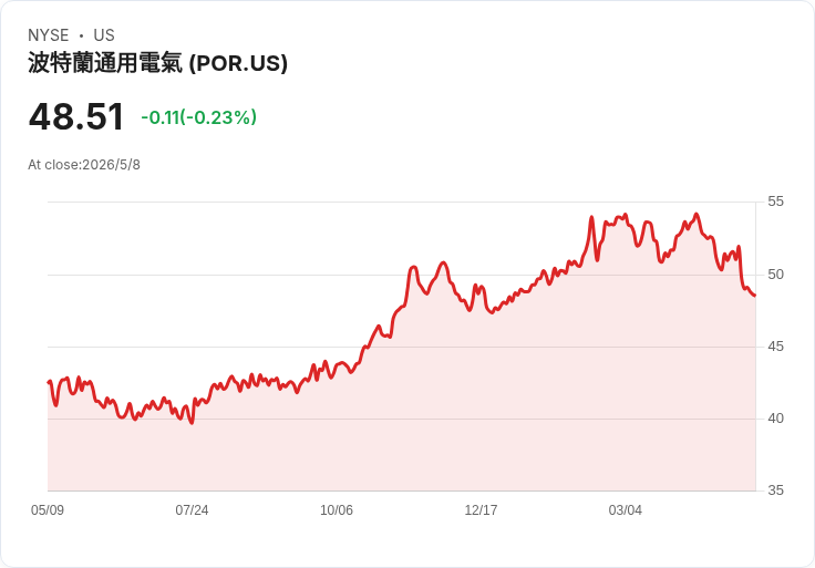 波特蘭電力Q1獲利大幅低於預期,營收滑落但全年指引仍獲維持,投資人面臨「穩健收益 vs 成長性」抉擇