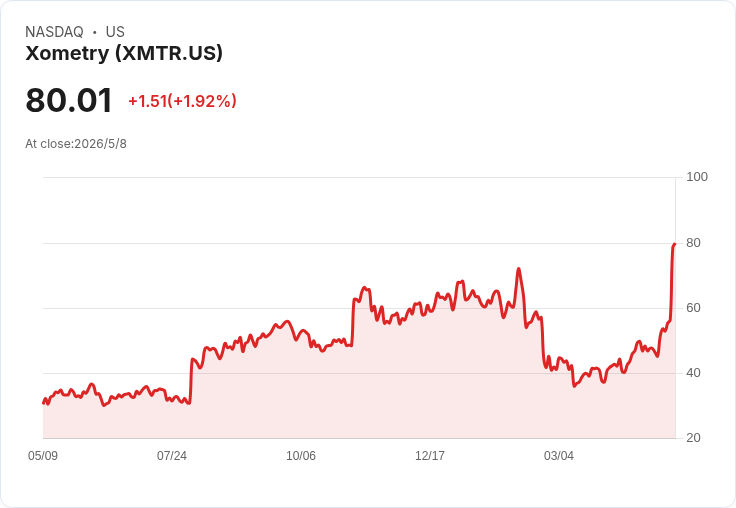 Xometry暴衝！Q1營收暴增36％、調升全年展望、西門子砸5000萬押寶AI製造平臺