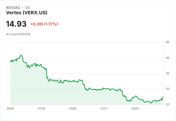 Vertex Q1超預期：雲端收入飆升20.7％、訂閱雲端佔比逼近60％　9％裁員、低雙位數成長展望引關注