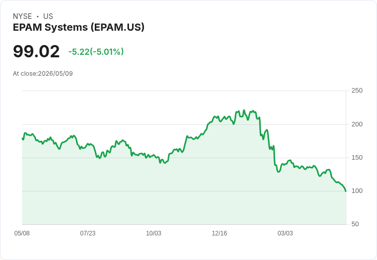 【02:57 即時新聞】EPAM Systems(EPAM) 盤中重挫逾5％／KD低檔鈍化、MACD續弱籌碼壓力沉重