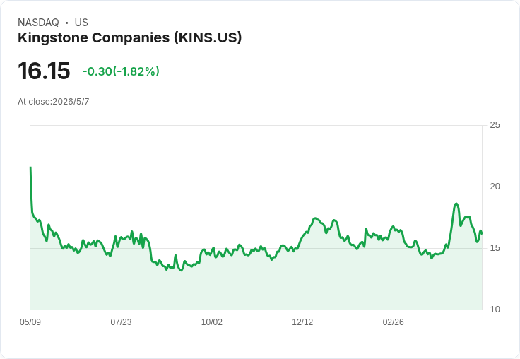Kingstone首季遭11次暴風衝擊 每股虧0.40仍重申2026 EPS $2.20–$2.90 並加速進軍加州、康州