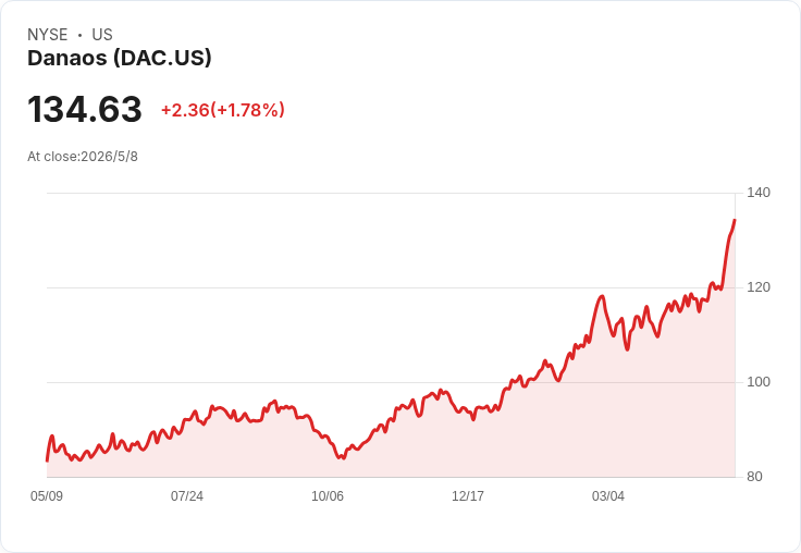 Danaos本週一公佈一季財報:43億美元訂單庫存、LNG擴張成多空焦點