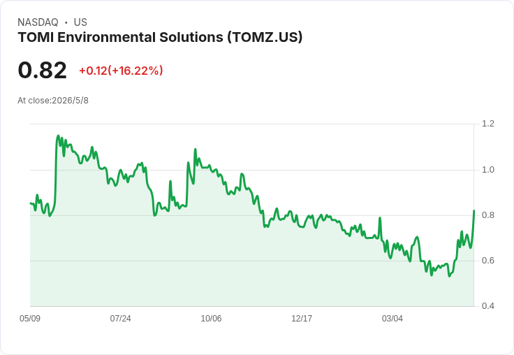 TOMI擬併Carbonium Core暗示1.2億美元估值、5/30擬定協議　現金僅28萬、能否支撐擴張成關鍵
