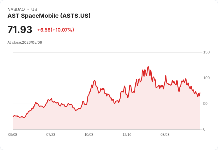 【01:36 即時新聞】AST SpaceMobile(ASTS) 盤中勁揚逾10％｜短線技術面超跌反彈訊號浮現