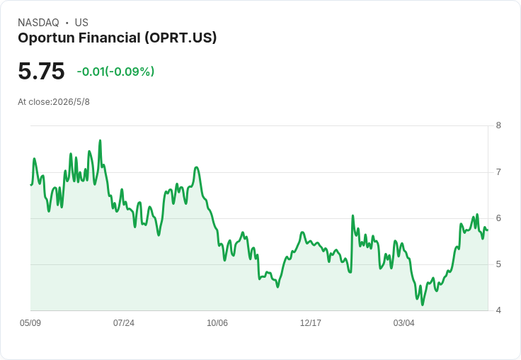 Oportun新掌舵、保守出擊！2026調整後EPS估1.50–1.65美元，下半年試行風險定價
