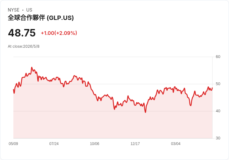 Global Partners Q1 獲利爆發：調整後EBITDA達1.404億，2026年擴張資本支出上看85M美元