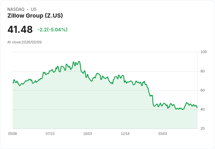 【02:44 即時新聞】Zillow Group(Z) 盤中重挫逾5％｜KD轉弱跌破短均線 技術面修正壓力加大