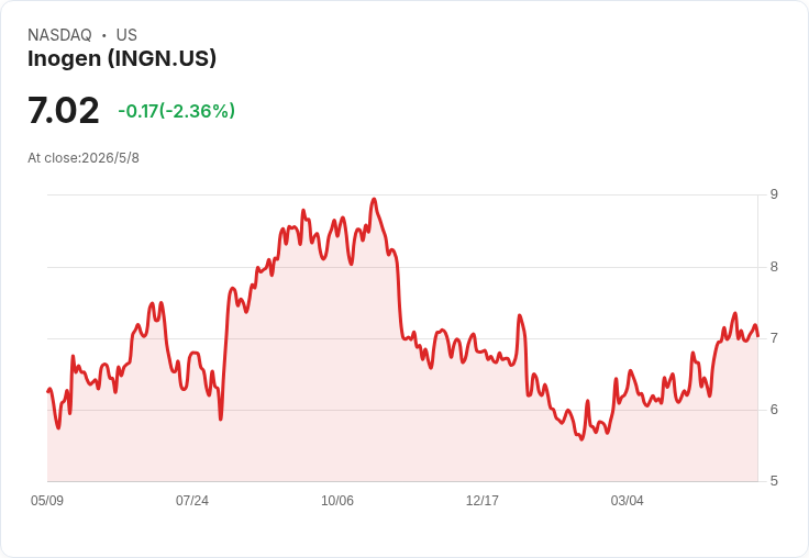 Inogen重申2026營收目標366–373百萬美元　下半年仰賴Aurora與Voxi 5放量逆轉虧損壓力