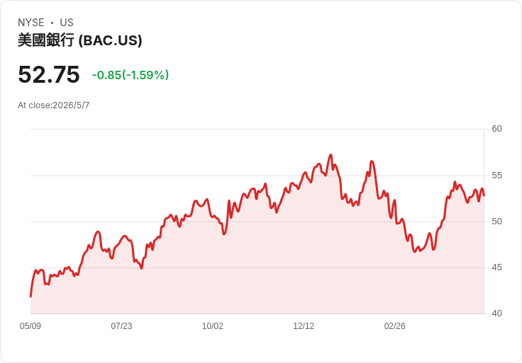我永不賣出美國銀行(BAC)的唯一理由：千億科技投入與AI優勢重塑獲利力