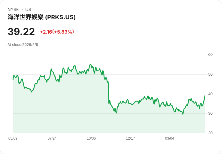 PRKS財報倒數：5/11盤前揭密 每股虧損縮小31％但營收仍略滑