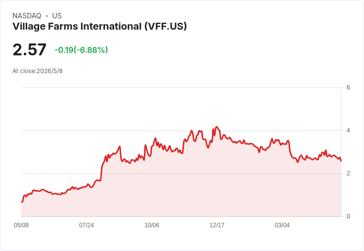 Village Farms 明日前揭曉Q1財報：營收估值大幅下滑、每股獲利僅剩0.02美元，股價何去何從？