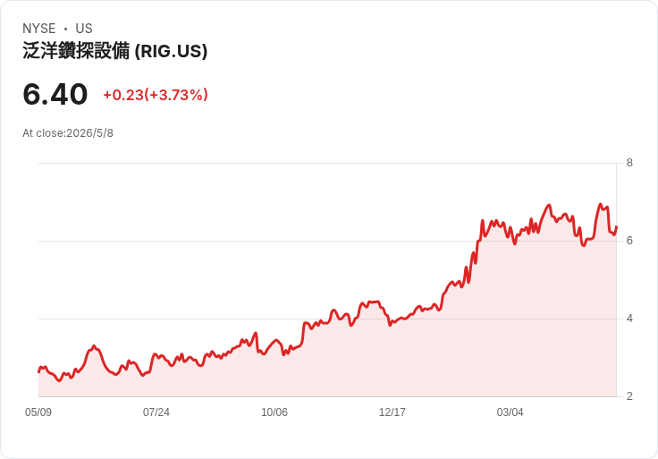 Transocean (RIG) 營收與現金流回暖、再添16億美元新約，但財報EPS失街口、股價短線下挫