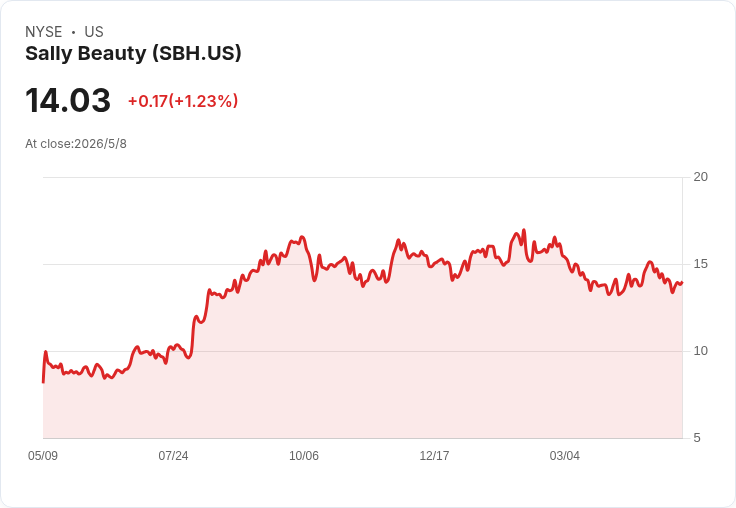 Sally Beauty 5月11日公佈Q2財報，EPS略降與營收小增交戰 回購與節支能否扭轉頹勢？
