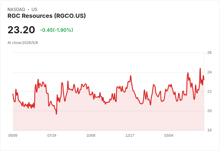 RGC Resources Q2淨利暴增14％至870萬！新費率助攻但LNG設施損毀與大客戶停產恐影響下半年