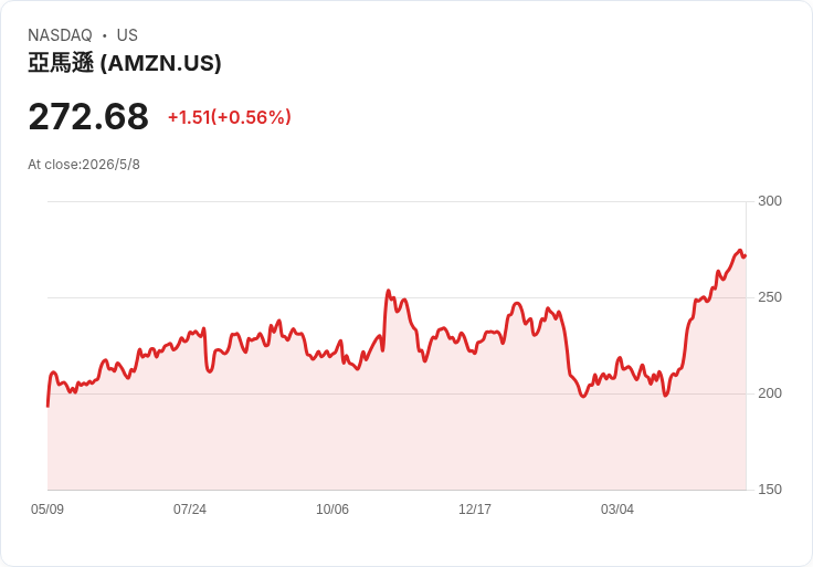 亞馬遜將擊敗S&P500？AWS加速、晶片與機器人化三引擎推動股價翻升