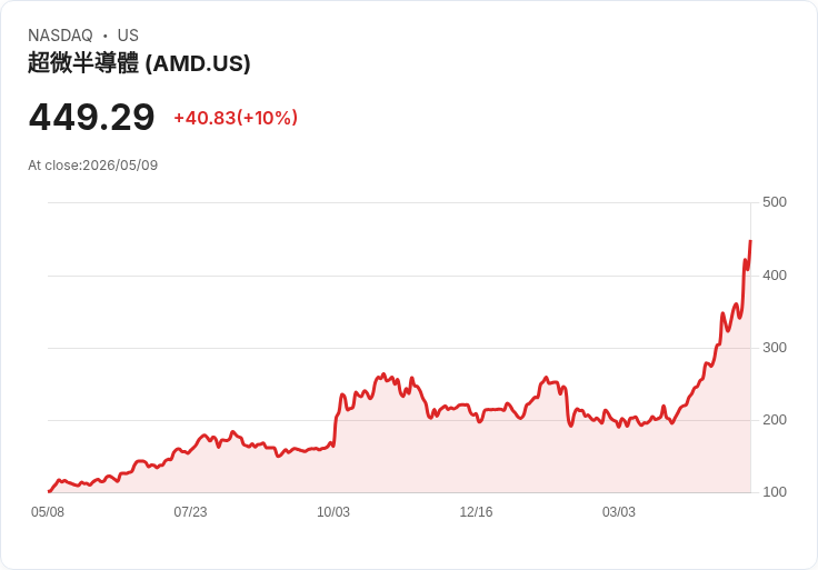 【03:39 即時新聞】Advanced Micro Devices(AMD) 暴漲逾10％／AI資料中心營收爆發、財測優於預期點火買盤