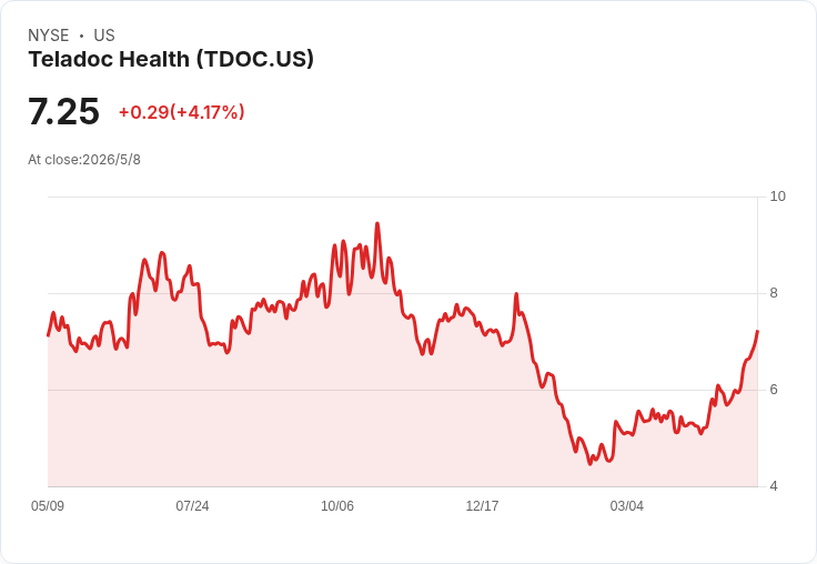 Teladoc股價連七個交易日狂飆！自4月底起暴漲22％，轉型成敗成市場焦點