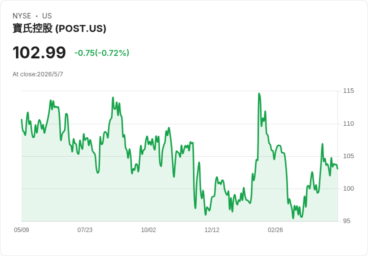 Post Holdings：Nutrish Q3重啟釋出復甦訊號，Q4可望回到持平至小幅成長，但油價與中東衝突壓抑指引