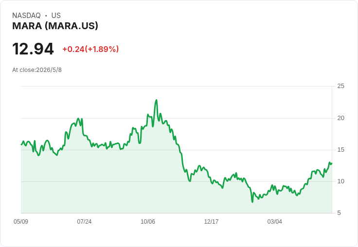 巨額併購、售幣去槓桿！MARA 5/11 財報將揭示轉型與現金流能否落地