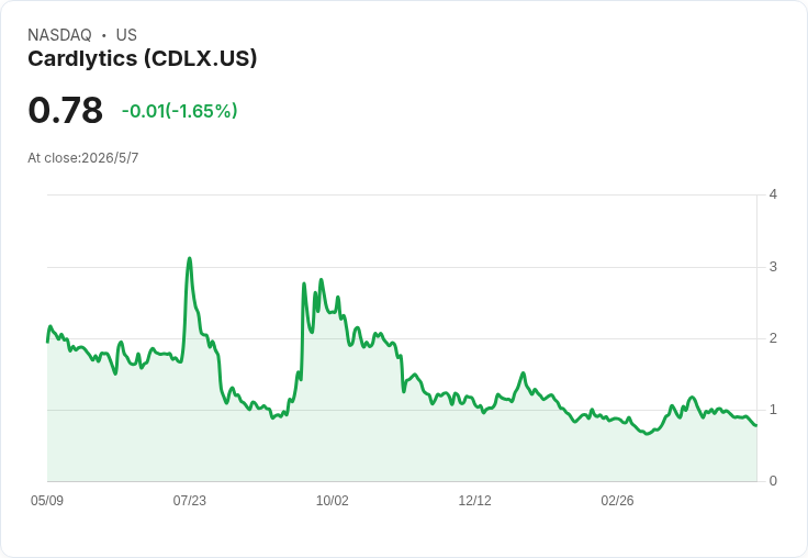Cardlytics衝刺逐季成長：預告Q2營收35–40M，稱供應回穩、Bridg處置改善資本結構