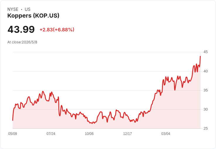 Koppers擬年底停產Stickney蒸餾廠　將認列2.27–2.62億美元費用、2026調降至每股盈餘3.80–4.60美元