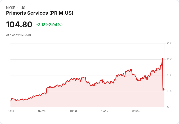 驚爆！Primoris EPS 季報慘跌 57％，分析師齊下修、目標價暴降14％