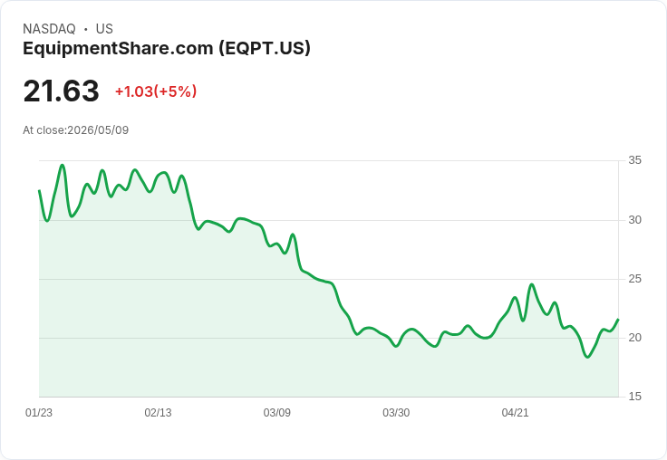 【00:34 即時新聞】EquipmentShare.com(EQPT) 盤中勁揚5％ K 值回升、技術面短線轉強