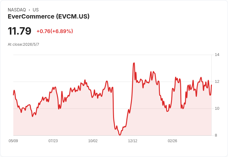 EverCommerce Q1 營收147.5M超預期、EBITDA率27.6％；AI整合「超前」但舊收款成隱憂，全年維持$612–632M目標